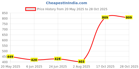 flipkart.com small sun New Rechargeable High Power Super LED Bright Heavy Duty Waterproof Metal Body 4 hrs Torch Emergency Light small sun Price History Graph from 20 May 2025 to 28 Oct 2025