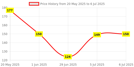flipkart.com pinkwhale New Rectangular Classy 3 Section With 1 Spoon & 1 Fork 3 Containers Lunch Box pinkwhale Price History Graph from 20 May 2025 to 6 Jul 2025
