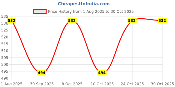 flipkart.com crokroz New Refillable Mini Compact Cigarette Lighter Jet Flame Windproof Visit Website www.myfirstdot.com Pocket Lighter crokroz Price History Graph from 1 Aug 2025 to 29 Oct 2025