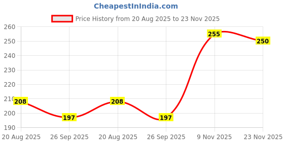 flipkart.com fogg New Regular Essence Deodorant 120ml TW8640 Body Spray - For Women fogg Price History Graph from 20 Aug 2025 to 23 Nov 2025