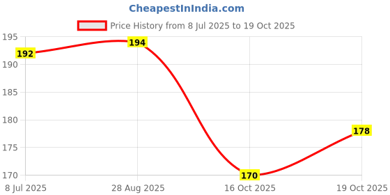 flipkart.com fogg New Regular MajesticDeodorant 120ml ILO8640 Body Spray - For Women fogg Price History Graph from 8 Jul 2025 to 19 Oct 2025