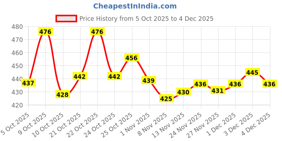 flipkart.com tigonis NEW RETRO HIGH PREMIUM QUALITY Sneakers For Men tigonis Price History Graph from 5 Oct 2025 to 3 Dec 2025