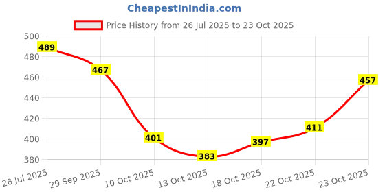 flipkart.com laxyash NEW RETRO SHOES HIGH PREMIUM QUALITY WOMEN MEN KIDS UNISEX Sneakers For Men laxyash Price History Graph from 26 Jul 2025 to 23 Oct 2025