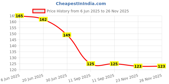 flipkart.com meeowmee new reusable & washable baby printed langot /baby nappies for new born baby meeowmee Price History Graph from 6 Jun 2025 to 26 Nov 2025