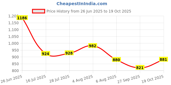 flipkart.com cipla plast New Rich Look Bathroom Mirror Cabinet (IVORY) Bathroom Mirror cipla plast Price History Graph from 26 Jun 2025 to 19 Oct 2025