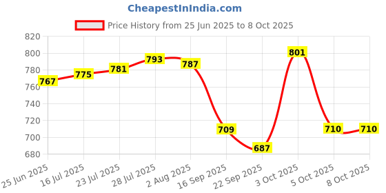 flipkart.com inditrust new Rj45 Crimping tool 50pc connector Kd1 wire cutter Battery & Cable tester set (Pack of 6) Manual Crimper inditrust Price History Graph from 25 Jun 2025 to 8 Oct 2025