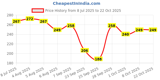 flipkart.com new rjp craft Casual Regular Sleeves Printed Women Blue Top new rjp craft Price History Graph from 8 Jul 2025 to 21 Oct 2025