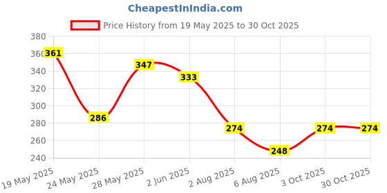 flipkart.com new rjp craft Casual Regular Sleeves Printed Women Green Top new rjp craft Price History Graph from 19 May 2025 to 30 Oct 2025
