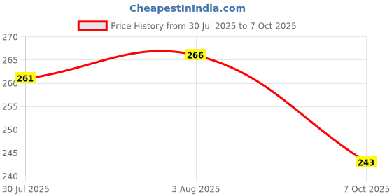 flipkart.com new rjp craft Casual Regular Sleeves Printed Women Pink Top new rjp craft Price History Graph from 30 Jul 2025 to 7 Oct 2025