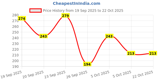 flipkart.com new rjp craft Casual Regular Sleeves Printed Women Pink Top new rjp craft Price History Graph from 19 Sep 2025 to 21 Oct 2025