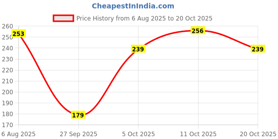 flipkart.com new rjp craft Casual Regular Sleeves Printed Women Red Top new rjp craft Price History Graph from 6 Aug 2025 to 20 Oct 2025
