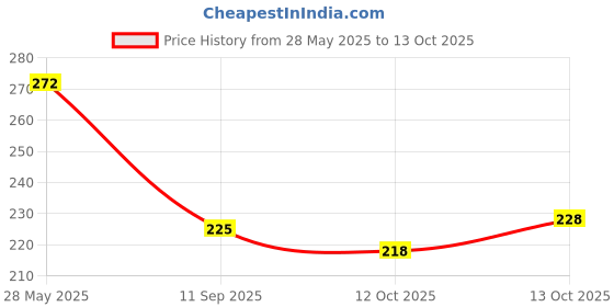 flipkart.com new rjp craft Women Floral Print Viscose Rayon Flared Kurta new rjp craft Price History Graph from 28 May 2025 to 13 Oct 2025