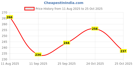 flipkart.com new rjp craft Women Floral Print Viscose Rayon Flared Kurta new rjp craft Price History Graph from 11 Aug 2025 to 24 Oct 2025