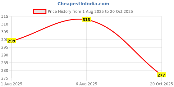 flipkart.com new rjp craft Women Printed Pure Cotton Straight Kurta new rjp craft Price History Graph from 1 Aug 2025 to 20 Oct 2025