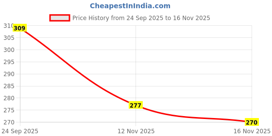 flipkart.com new rjp craft Women Printed Viscose Rayon Straight Kurta new rjp craft Price History Graph from 24 Sep 2025 to 16 Nov 2025