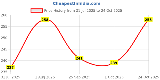 flipkart.com new rjp craft Women Printed Viscose Rayon Straight Kurta new rjp craft Price History Graph from 31 Jul 2025 to 24 Oct 2025