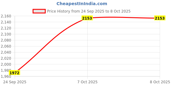 flipkart.com amozkart New Rock Fold Mini Dual Sim Keypad Mobile with 2.8 Display Call & SMS amozkart Price History Graph from 24 Sep 2025 to 7 Oct 2025