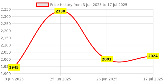 flipkart.com mtouch New Rock X Flip Dual Sim Keypad Mobile with 1.8"Display Flip/Fold Call & SMS mtouch Price History Graph from 3 Jun 2025 to 17 Jul 2025