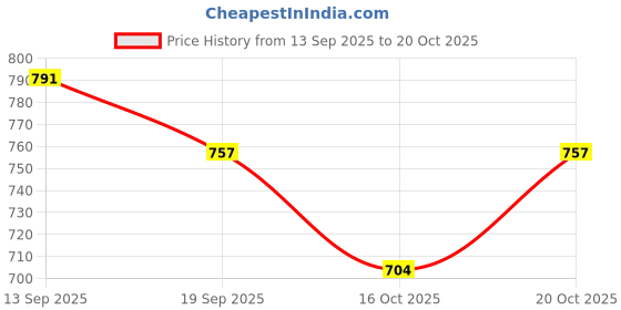 flipkart.com crazybuy NEW-roller pink skate Quad Roller Skates - Size 16-21 UK crazybuy Price History Graph from 13 Sep 2025 to 20 Oct 2025