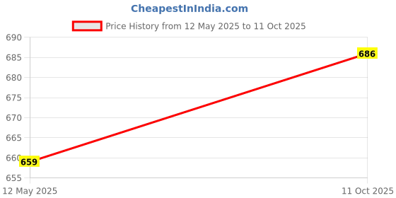 flipkart.com live sports New Roller Skating Skate Shoes For Unisex/Kids With Ajustable In-line Skates - Size 12-16 UK live sports Price History Graph from 12 May 2025 to 11 Oct 2025