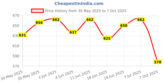 flipkart.com live sports New Roller Skating Skate Shoes For Unisex/Kids With Ajustable In-line Skates - Size 12-16 UK live sports Price History Graph from 30 May 2025 to 7 Oct 2025