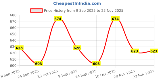 flipkart.com live sports New Roller Skating Skate Shoes For Unisex/Kids With Ajustable Quad Roller Skates - Size 4-8 UK live sports Price History Graph from 9 Sep 2025 to 22 Nov 2025