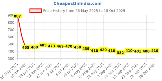 flipkart.com gvj traders New Rolls-Royce Long Handle Umbrella Umbrella Umbrella gvj traders Price History Graph from 26 May 2025 to 18 Oct 2025