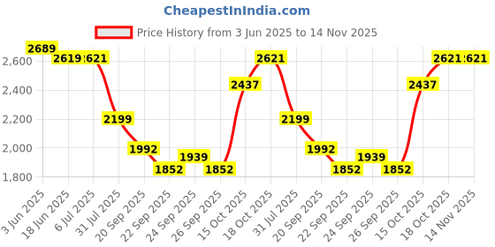 flipkart.com bajaj New room heater blow hot Fan Room Heater bajaj Price History Graph from 3 Jun 2025 to 14 Nov 2025