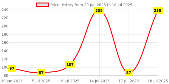 flipkart.com sevriza New Rose Gold Rainbow Silver Gold and Black Rare PVC waterproof cards set of 25 sevriza Price History Graph from 20 Jun 2025 to 14 Jul 2025