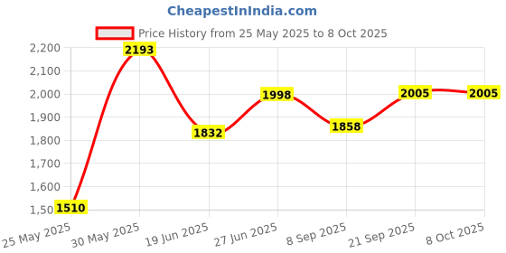 flipkart.com gi-shop New Roti Maker Multi Maker (Red Body) Dual Cooking Stove Roti and Khakra Maker gi-shop Price History Graph from 25 May 2025 to 7 Oct 2025