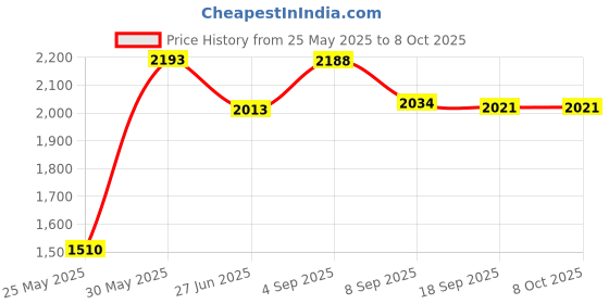 flipkart.com gi-shop New Roti Maker/ Multimaker/ (Marble Coating) Roti and Khakra Maker gi-shop Price History Graph from 25 May 2025 to 8 Oct 2025