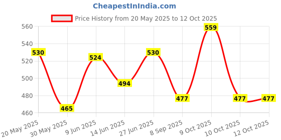 flipkart.com link New Round65mm Padlock link Price History Graph from 20 May 2025 to 11 Oct 2025