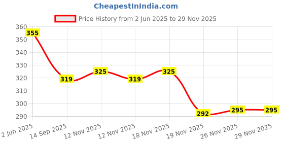 flipkart.com new royal dx R001 1500 W Immersion Heater Rod new royal dx Price History Graph from 2 Jun 2025 to 28 Nov 2025