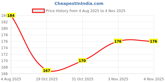 flipkart.com crescent New Rubber Warm Bag for Pain Relief & Massager Non Electric 2 L Hot Water Bag crescent Price History Graph from 4 Aug 2025 to 31 Oct 2025