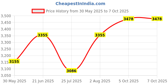 flipkart.com new sagar exporters anti bird net 10 x100 feet 4 side interlock Camping Net new sagar exporters Price History Graph from 30 May 2025 to 7 Oct 2025