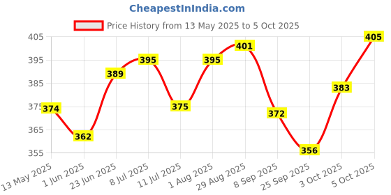 flipkart.com new sagar exporters tenikoit net 4 side niwar tap Volleyball Net new sagar exporters Price History Graph from 13 May 2025 to 5 Oct 2025