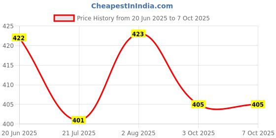 flipkart.com new sagar exporters volleyball net in braided 4 side niwar tap Volleyball Net new sagar exporters Price History Graph from 20 Jun 2025 to 7 Oct 2025