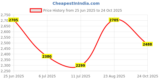flipkart.com swa mi New Sale E88 Remote Control Drone Dual Camera Drone 720p Video_20 Drone swa mi Price History Graph from 25 Jun 2025 to 24 Oct 2025
