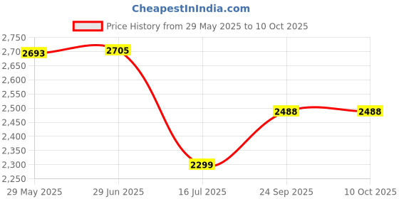 flipkart.com swa mi New Sale E88 Remote Control Drone Dual Camera Drone 720p Video_28 Drone swa mi Price History Graph from 29 May 2025 to 9 Oct 2025