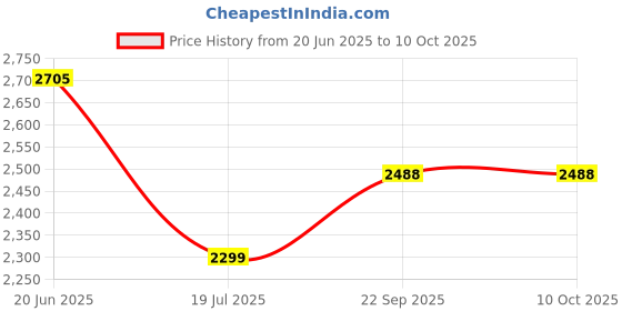flipkart.com swa mi New Sale E88 Remote Control Drone Dual Camera Drone 720p Video_7 Drone swa mi Price History Graph from 20 Jun 2025 to 10 Oct 2025