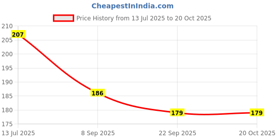 flipkart.com elexn New Sale Educational Activity Picture Children Baby Pocket Set of 4 ABC Numbers elexn Price History Graph from 13 Jul 2025 to 20 Oct 2025