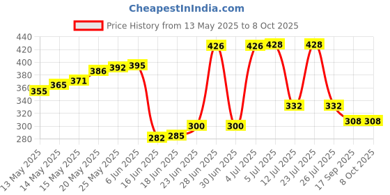 flipkart.com new sangam Wind Sock Indicator Windsock Hand Flag new sangam Price History Graph from 13 May 2025 to 8 Oct 2025