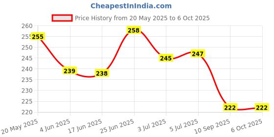 flipkart.com new savera traders Mini Hand Tally Counter Finger Ring , Digital Electronic Head Counter Digital Tally Counter new savera traders Price History Graph from 20 May 2025 to 5 Oct 2025