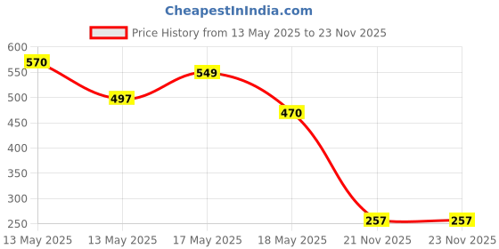 flipkart.com huims NEW Scooty Baby Seat For All Scooty Models Single Bike Seat Cover For Honda, TVS, Suzuki Access, Access 125, Activa 125, Activa 5G, Jupiter huims Price History Graph from 13 May 2025 to 21 Nov 2025