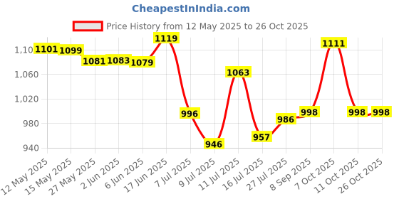 flipkart.com good choice NEW SERIES 100% PURE COPPER WINDING ULTRA HIGH SPEED 600 4 Blade Ceiling Fan good choice Price History Graph from 12 May 2025 to 25 Oct 2025