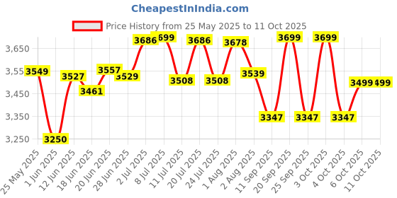 flipkart.com usha by usha New series 750 W Mixer Grinder usha by usha Price History Graph from 25 May 2025 to 10 Oct 2025
