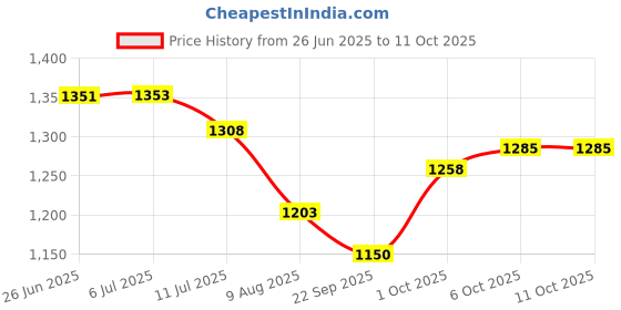 flipkart.com kaxtang NEW SERIES DJ remix Amplifier Modify chasis Bluetooth Full Black Digital Stereo Amplifier BT/ USB//SD Card /FM /AUX 60 W AV Power Amplifier (Black) 60 W AV Power Amplifier kaxtang Price History Graph from 26 Jun 2025 to 11 Oct 2025