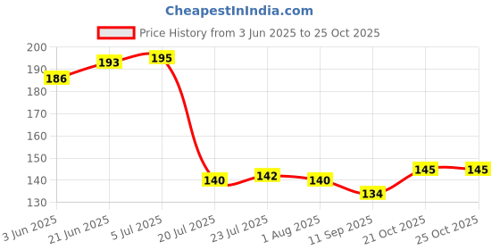 flipkart.com arscart New series Fruit Fork Stainless Steel Salad Spoon, Dessert Spoon Set arscart Price History Graph from 3 Jun 2025 to 24 Oct 2025