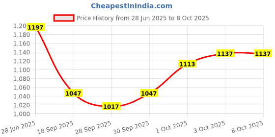 flipkart.com kaxtang New Series HARRIER 1002 DJ REMIX Bluetooth VERSION 5000 W with BT/USB/AUX/MP 160 W AV Power Amplifier kaxtang Price History Graph from 28 Jun 2025 to 7 Oct 2025