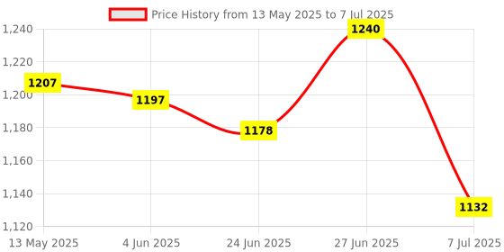 flipkart.com kaxtang New Series HARRIER 1002 DJ REMIX Bluetooth VERSION with BT/USB/AUX/MP 5000 W AV Power Amplifier kaxtang Price History Graph from 13 May 2025 to 7 Jul 2025